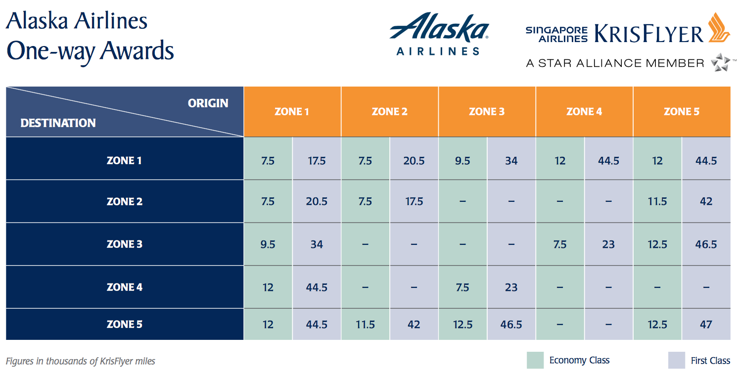 Alaska Airlines Award Chart Partner