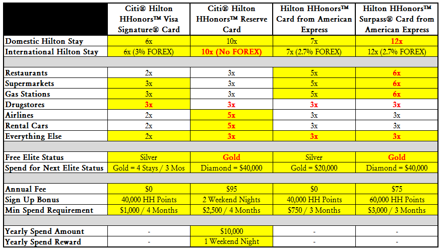 Hilton Hhonors Chart
