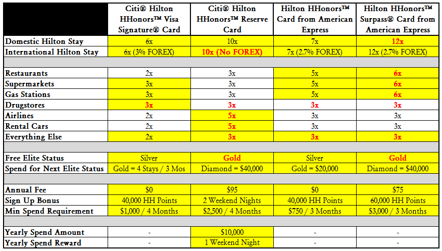 Hotel Comparison Chart