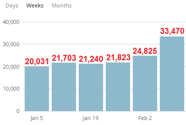 First Week on Boarding Area Home Page Stats 2