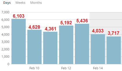 First Week on Boarding Area Home Page Stats