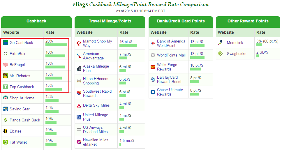 Ebags Cash Back Monitor Comparisono