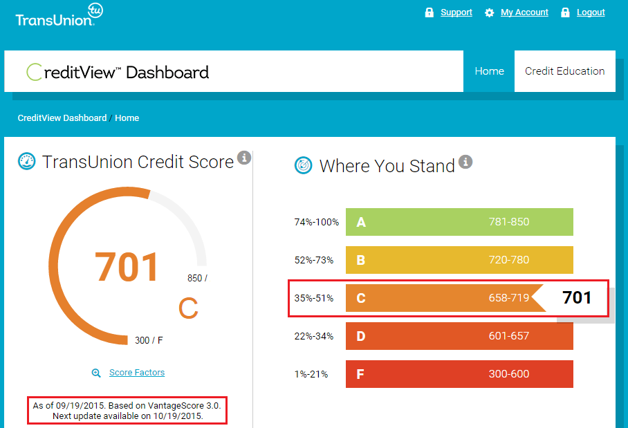 Comparing US Bank's Free Credit Score with other Free