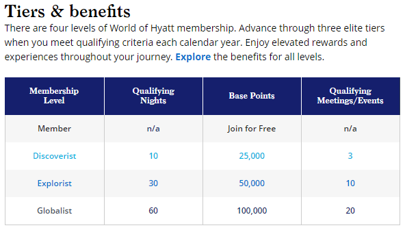 World of Hyatt Tiers Benefits