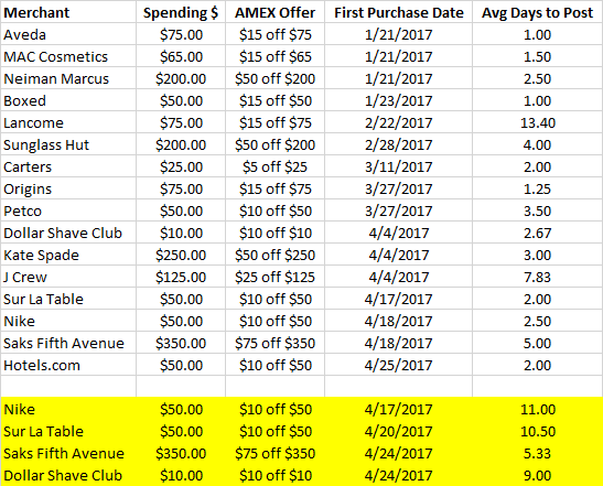 AMEX Offer Average Days to Post Spreadsheet