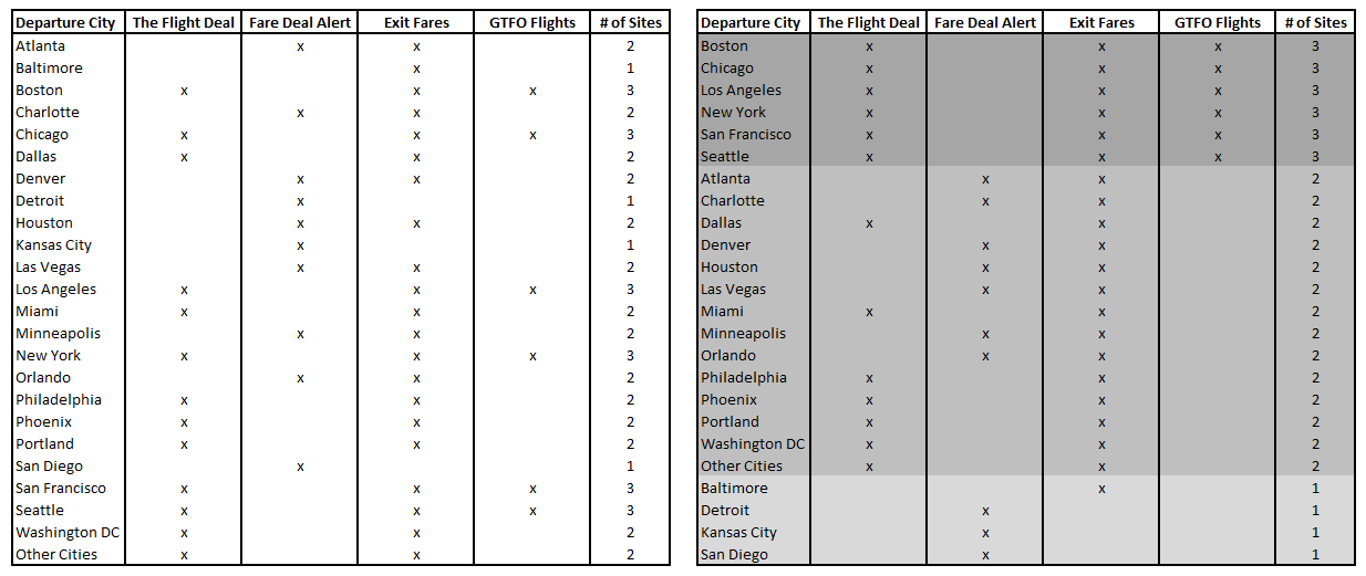 a table with a number of cities