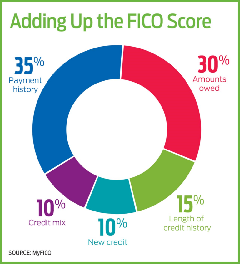 Does Myfico Affect Credit Score